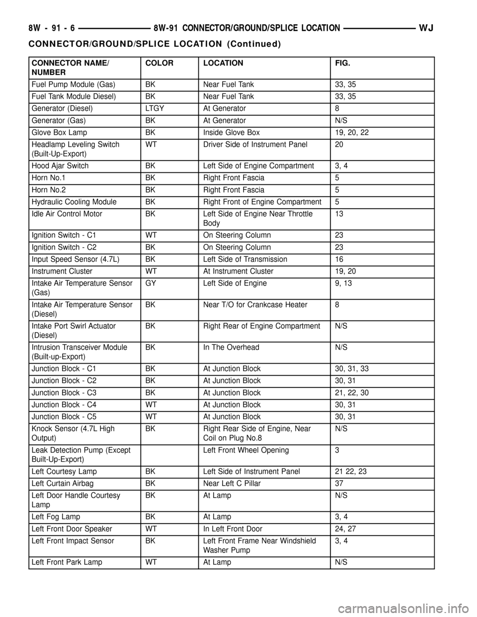 JEEP GRAND CHEROKEE 2002 WJ / 2.G Service Manual CONNECTOR NAME/
NUMBERCOLOR LOCATION FIG.
Fuel Pump Module (Gas) BK Near Fuel Tank 33, 35
Fuel Tank Module Diesel) BK Near Fuel Tank 33, 35
Generator (Diesel) LTGY At Generator 8
Generator (Gas) BK At