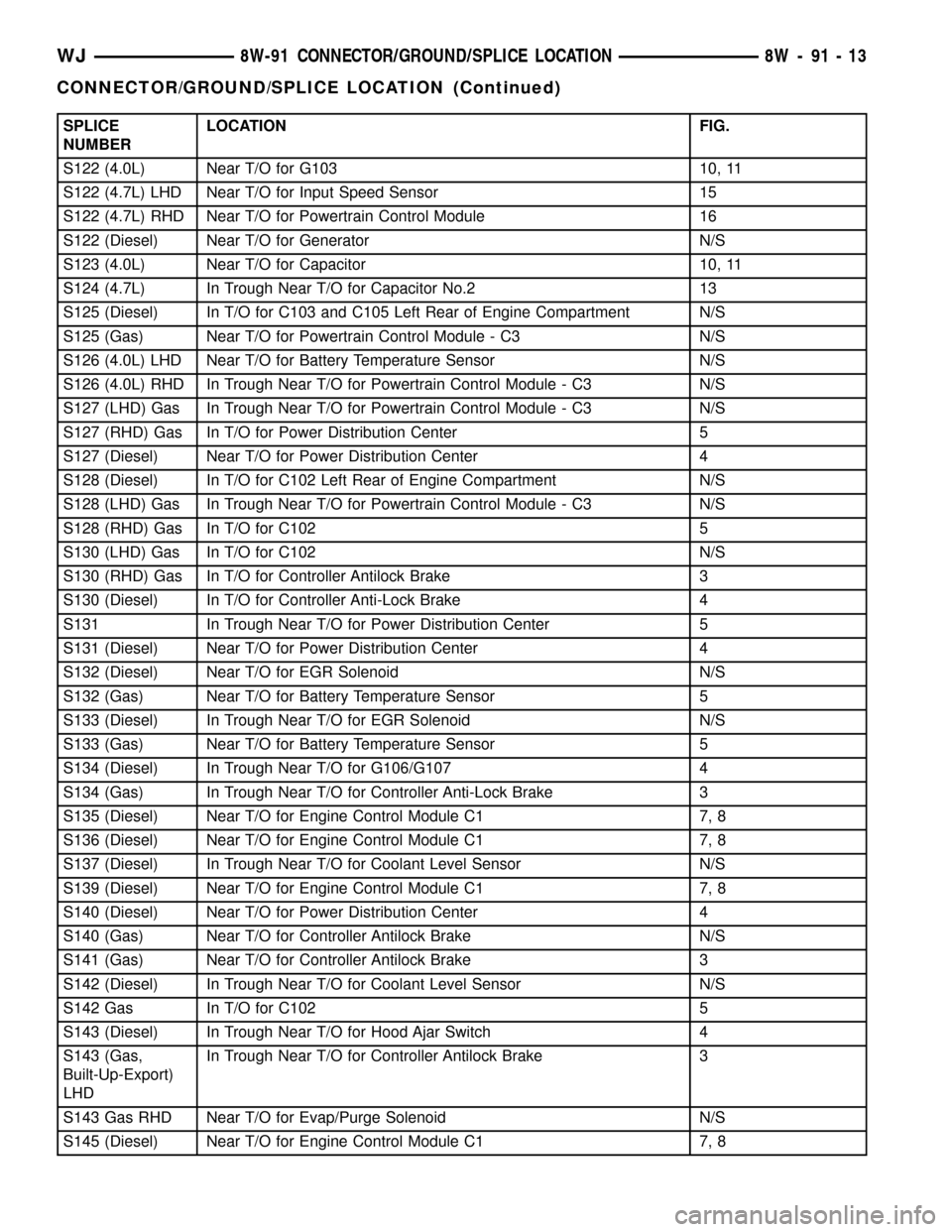 JEEP GRAND CHEROKEE 2003 WJ / 2.G Workshop Manual SPLICE
NUMBERLOCATION FIG.
S122 (4.0L) Near T/O for G103 10, 11
S122 (4.7L) LHD Near T/O for Input Speed Sensor 15
S122 (4.7L) RHD Near T/O for Powertrain Control Module 16
S122 (Diesel) Near T/O for 