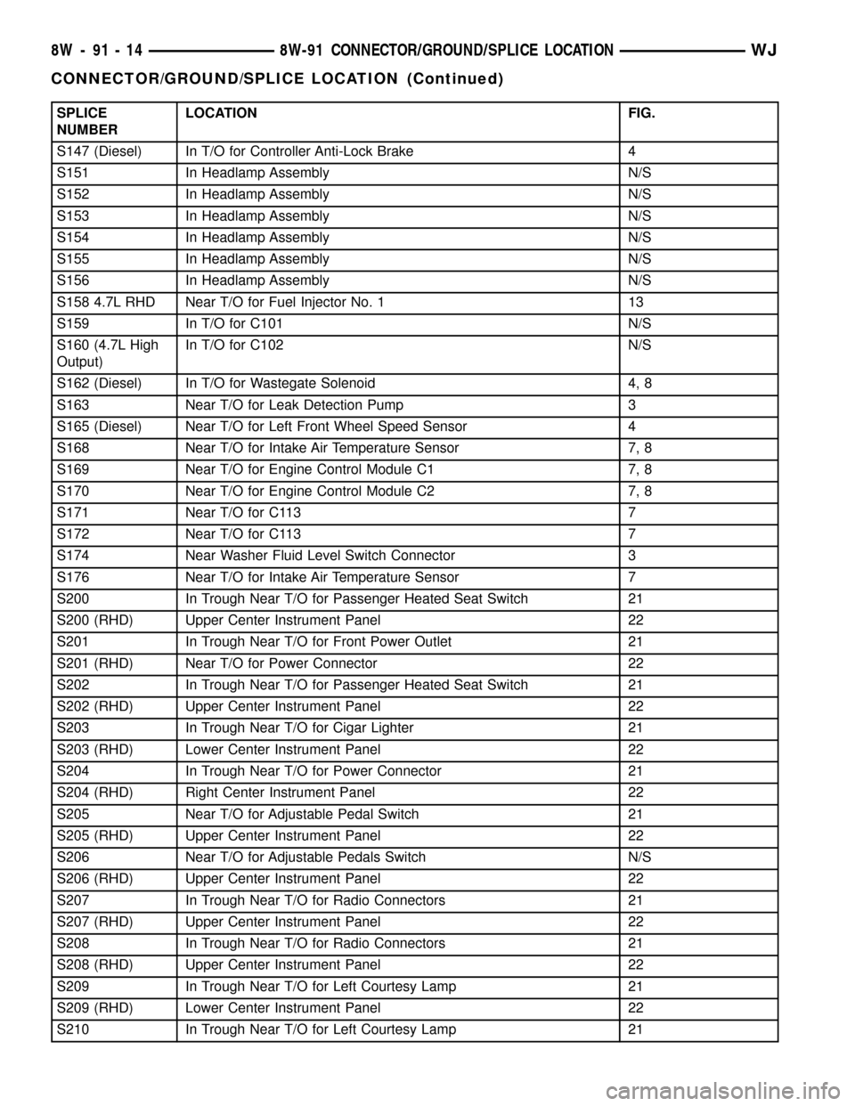 JEEP GRAND CHEROKEE 2003 WJ / 2.G Workshop Manual SPLICE
NUMBERLOCATION FIG.
S147 (Diesel) In T/O for Controller Anti-Lock Brake 4
S151 In Headlamp Assembly N/S
S152 In Headlamp Assembly N/S
S153 In Headlamp Assembly N/S
S154 In Headlamp Assembly N/S