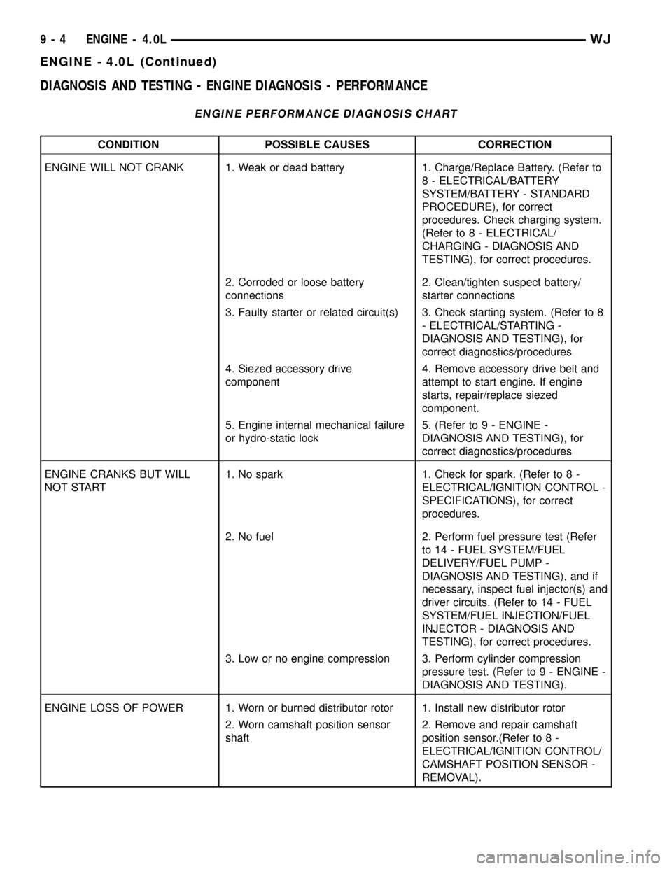 JEEP GRAND CHEROKEE 2003 WJ / 2.G Workshop Manual DIAGNOSIS AND TESTING - ENGINE DIAGNOSIS - PERFORMANCE
ENGINE PERFORMANCE DIAGNOSIS CHART
CONDITION POSSIBLE CAUSES CORRECTION
ENGINE WILL NOT CRANK 1. Weak or dead battery 1. Charge/Replace Battery. 