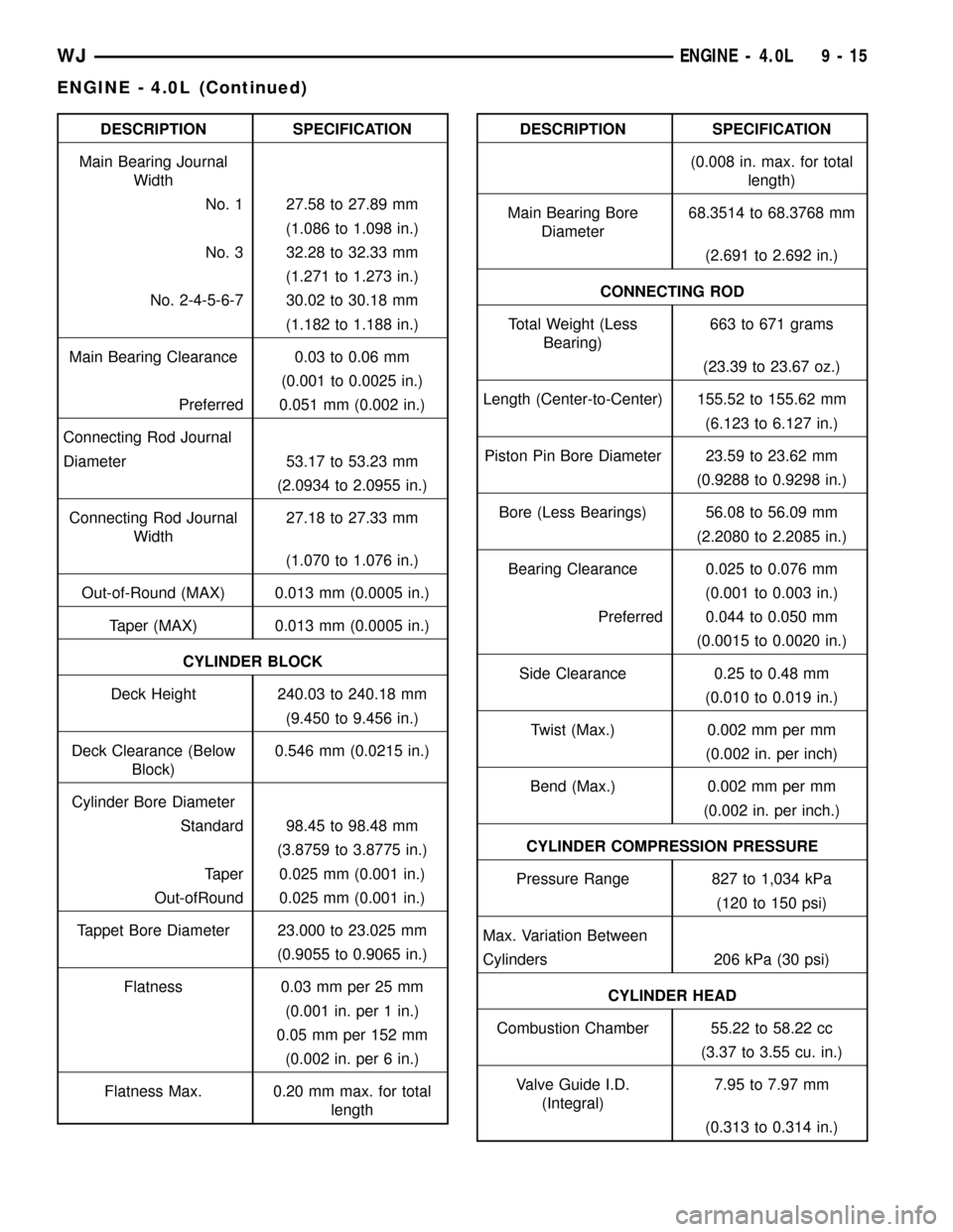 JEEP GRAND CHEROKEE 2002 WJ / 2.G Workshop Manual DESCRIPTION SPECIFICATION
Main Bearing Journal
Width
No. 1 27.58 to 27.89 mm
(1.086 to 1.098 in.)
No. 3 32.28 to 32.33 mm
(1.271 to 1.273 in.)
No. 2-4-5-6-7 30.02 to 30.18 mm
(1.182 to 1.188 in.)
Main