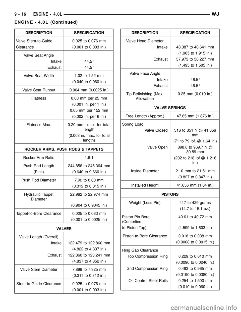 JEEP GRAND CHEROKEE 2002 WJ / 2.G Workshop Manual DESCRIPTION SPECIFICATION
Valve Stem-to-Guide 0.025 to 0.076 mm
Clearance (0.001 to 0.003 in.)
Valve Seat Angle
Intake 44.5É
Exhaust 44.5É
Valve Seat Width 1.02 to 1.52 mm
(0.040 to 0.060 in.)
Valve