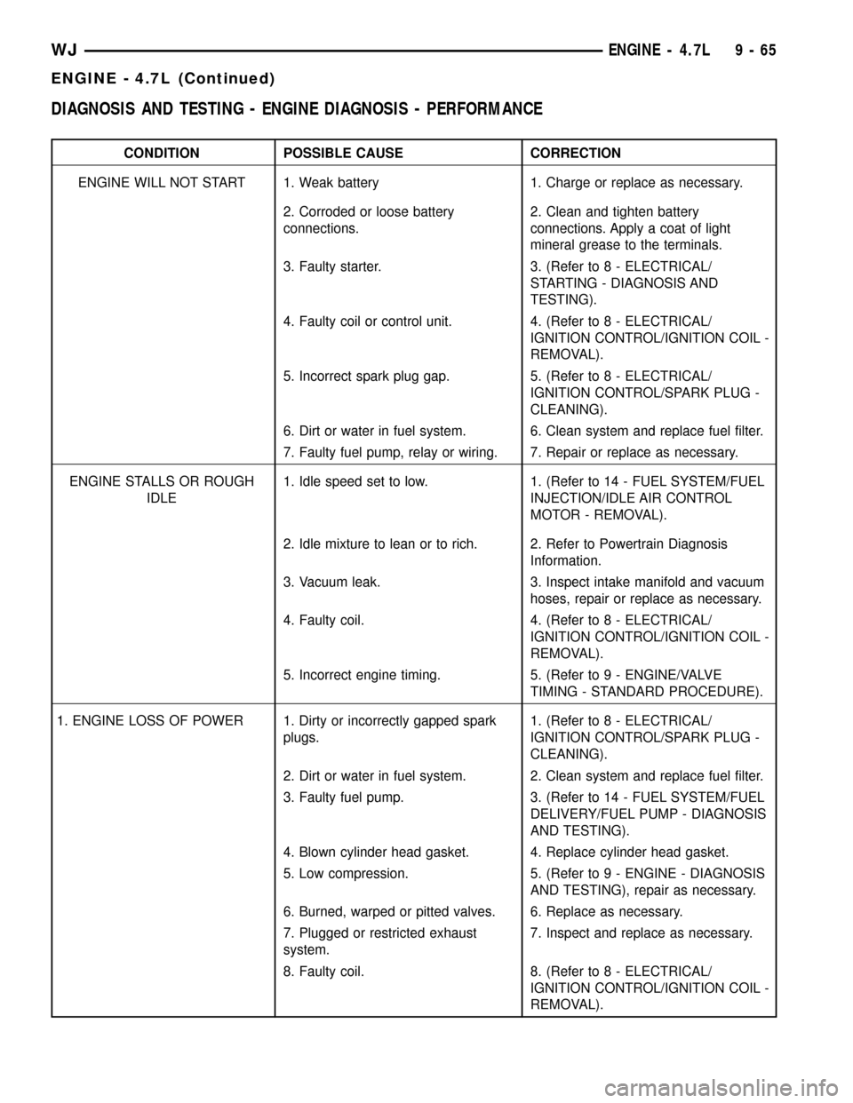 JEEP GRAND CHEROKEE 2002 WJ / 2.G Manual PDF DIAGNOSIS AND TESTING - ENGINE DIAGNOSIS - PERFORMANCE
CONDITION POSSIBLE CAUSE CORRECTION
ENGINE WILL NOT START 1. Weak battery 1. Charge or replace as necessary.
2. Corroded or loose battery
connect