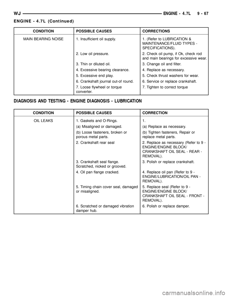 JEEP GRAND CHEROKEE 2002 WJ / 2.G Owners Guide CONDITION POSSIBLE CAUSES CORRECTIONS
MAIN BEARING NOISE 1. Insufficient oil supply. 1. (Refer to LUBRICATION &
MAINTENANCE/FLUID TYPES -
SPECIFICATIONS).
2. Low oil pressure. 2. Check oil pump, if Ok