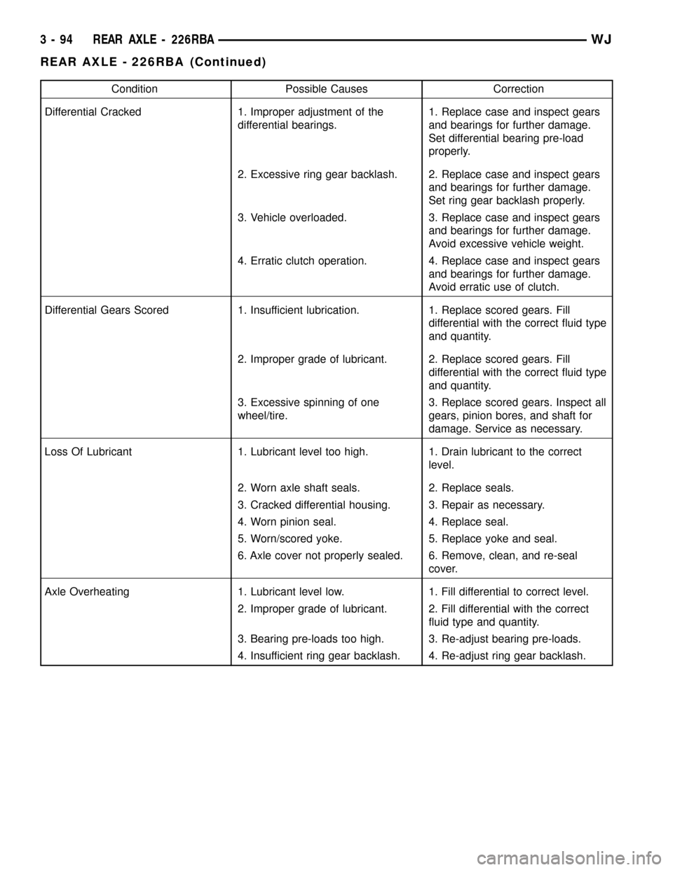 JEEP GRAND CHEROKEE 2003 WJ / 2.G Workshop Manual Condition Possible Causes Correction
Differential Cracked 1. Improper adjustment of the
differential bearings.1. Replace case and inspect gears
and bearings for further damage.
Set differential bearin