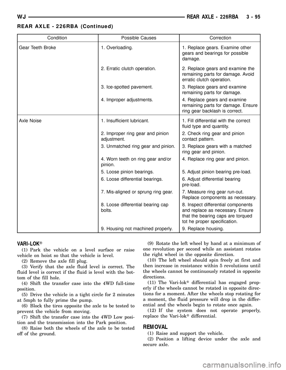 JEEP GRAND CHEROKEE 2003 WJ / 2.G Workshop Manual Condition Possible Causes Correction
Gear Teeth Broke 1. Overloading. 1. Replace gears. Examine other
gears and bearings for possible
damage.
2. Erratic clutch operation. 2. Replace gears and examine 