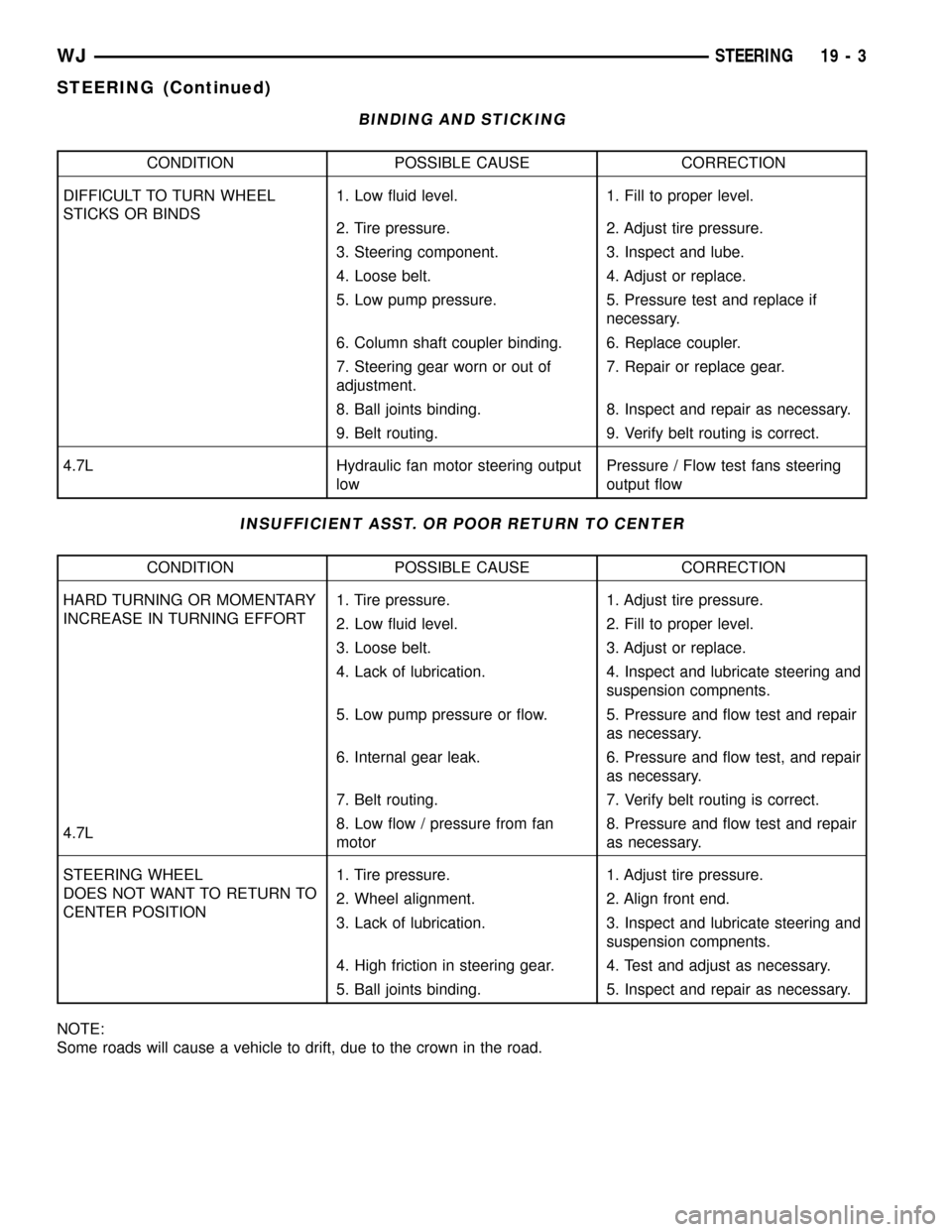 JEEP GRAND CHEROKEE 2003 WJ / 2.G Workshop Manual BINDING AND STICKING
CONDITION POSSIBLE CAUSE CORRECTION
DIFFICULT TO TURN WHEEL
STICKS OR BINDS1. Low fluid level. 1. Fill to proper level.
2. Tire pressure. 2. Adjust tire pressure.
3. Steering comp