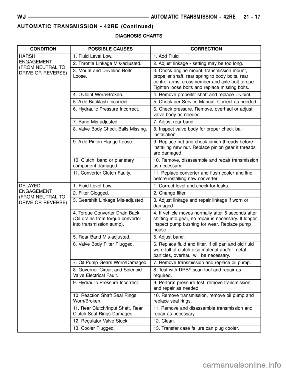 JEEP GRAND CHEROKEE 2002 WJ / 2.G Workshop Manual DIAGNOSIS CHARTS
CONDITION POSSIBLE CAUSES CORRECTION
HARSH
ENGAGEMENT
(FROM NEUTRAL TO
DRIVE OR REVERSE)1. Fluid Level Low. 1. Add Fluid
2. Throttle Linkage Mis-adjusted. 2. Adjust linkage - setting 