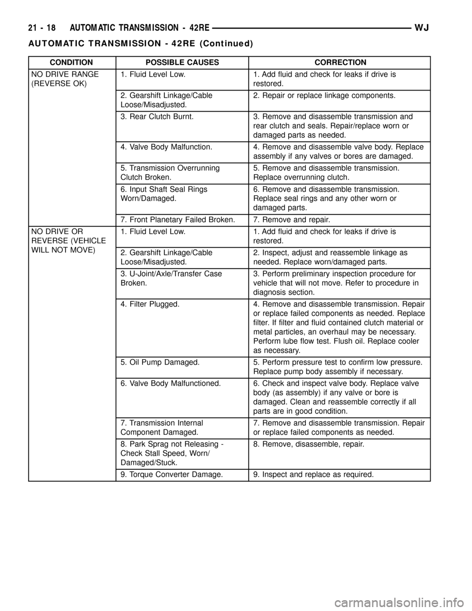 JEEP GRAND CHEROKEE 2002 WJ / 2.G Service Manual CONDITION POSSIBLE CAUSES CORRECTION
NO DRIVE RANGE
(REVERSE OK)1. Fluid Level Low. 1. Add fluid and check for leaks if drive is
restored.
2. Gearshift Linkage/Cable
Loose/Misadjusted.2. Repair or rep