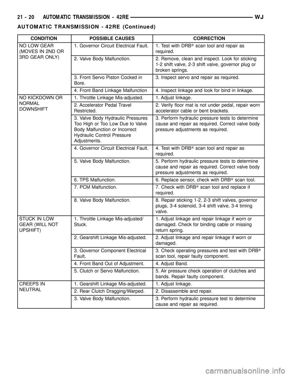 JEEP GRAND CHEROKEE 2002 WJ / 2.G Service Manual CONDITION POSSIBLE CAUSES CORRECTION
NO LOW GEAR
(MOVES IN 2ND OR
3RD GEAR ONLY)1. Governor Circuit Electrical Fault. 1. Test with DRBTscan tool and repair as
required.
2. Valve Body Malfunction. 2. R