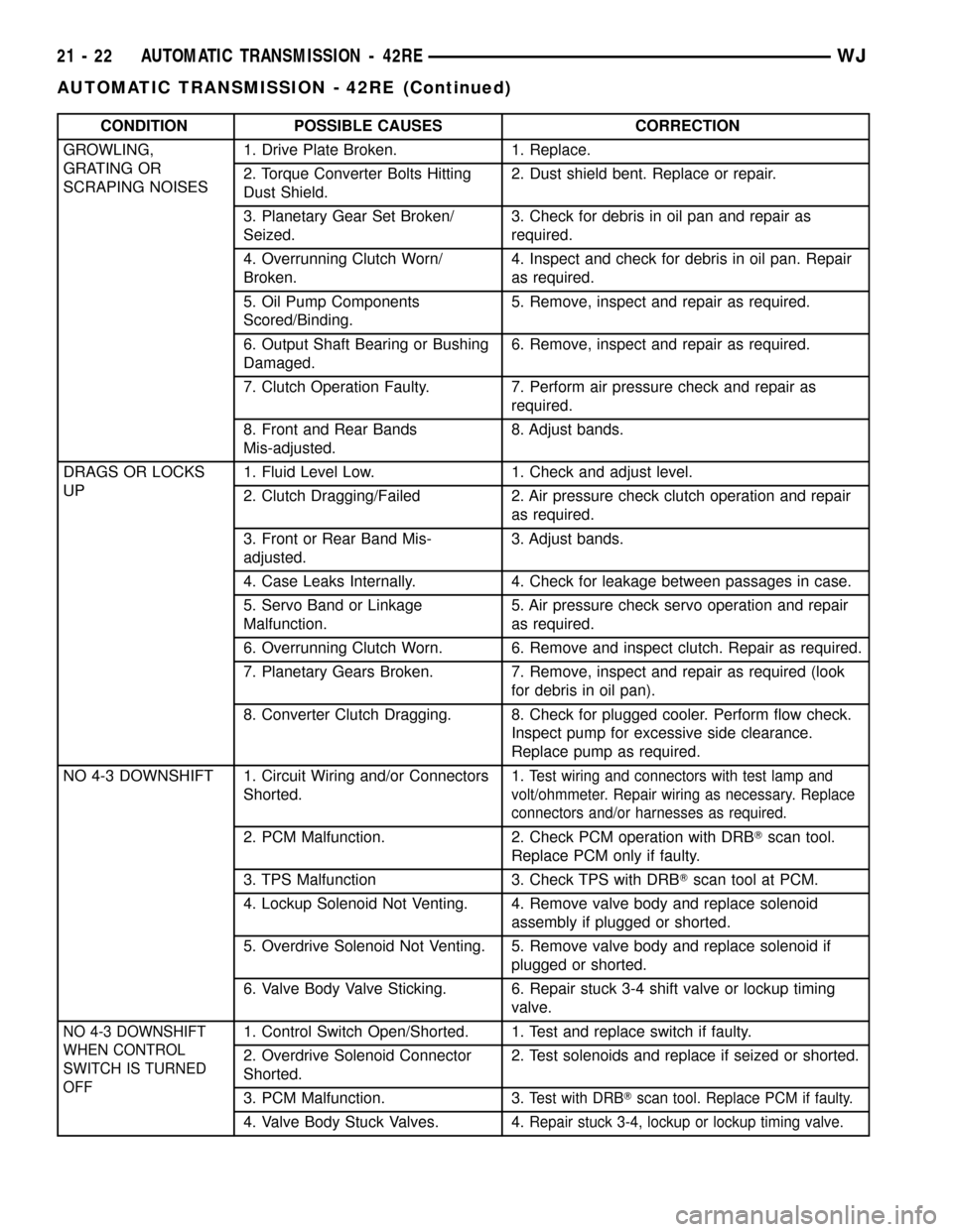 JEEP GRAND CHEROKEE 2002 WJ / 2.G Service Manual CONDITION POSSIBLE CAUSES CORRECTION
GROWLING,
GRATING OR
SCRAPING NOISES1. Drive Plate Broken. 1. Replace.
2. Torque Converter Bolts Hitting
Dust Shield.2. Dust shield bent. Replace or repair.
3. Pla
