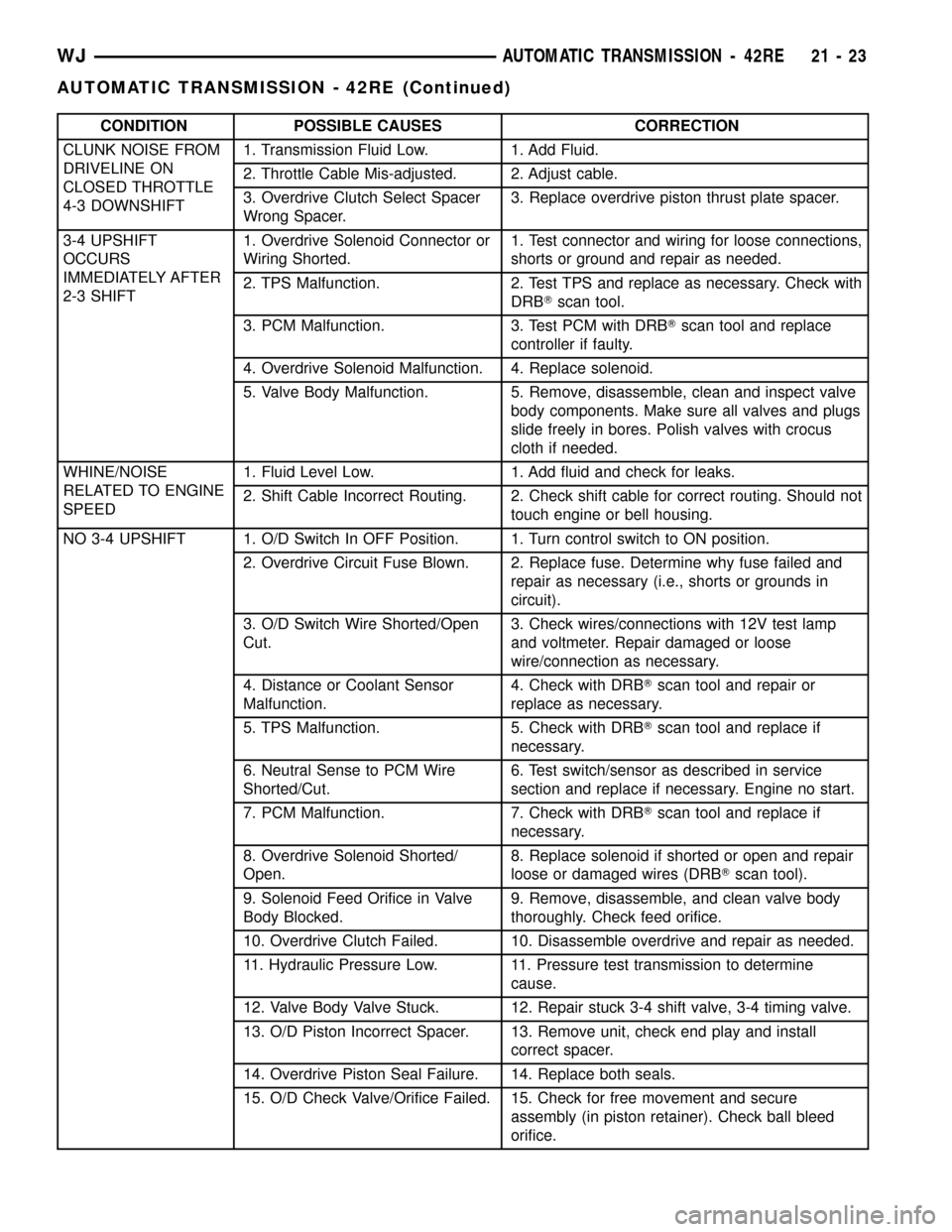 JEEP GRAND CHEROKEE 2002 WJ / 2.G Service Manual CONDITION POSSIBLE CAUSES CORRECTION
CLUNK NOISE FROM
DRIVELINE ON
CLOSED THROTTLE
4-3 DOWNSHIFT1. Transmission Fluid Low. 1. Add Fluid.
2. Throttle Cable Mis-adjusted. 2. Adjust cable.
3. Overdrive C