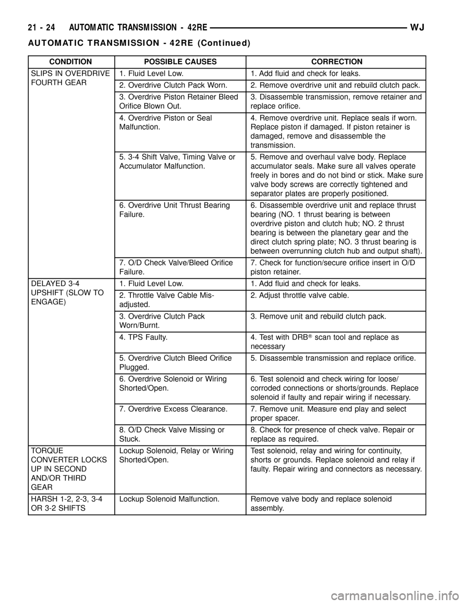 JEEP GRAND CHEROKEE 2002 WJ / 2.G Workshop Manual CONDITION POSSIBLE CAUSES CORRECTION
SLIPS IN OVERDRIVE
FOURTH GEAR1. Fluid Level Low. 1. Add fluid and check for leaks.
2. Overdrive Clutch Pack Worn. 2. Remove overdrive unit and rebuild clutch pack
