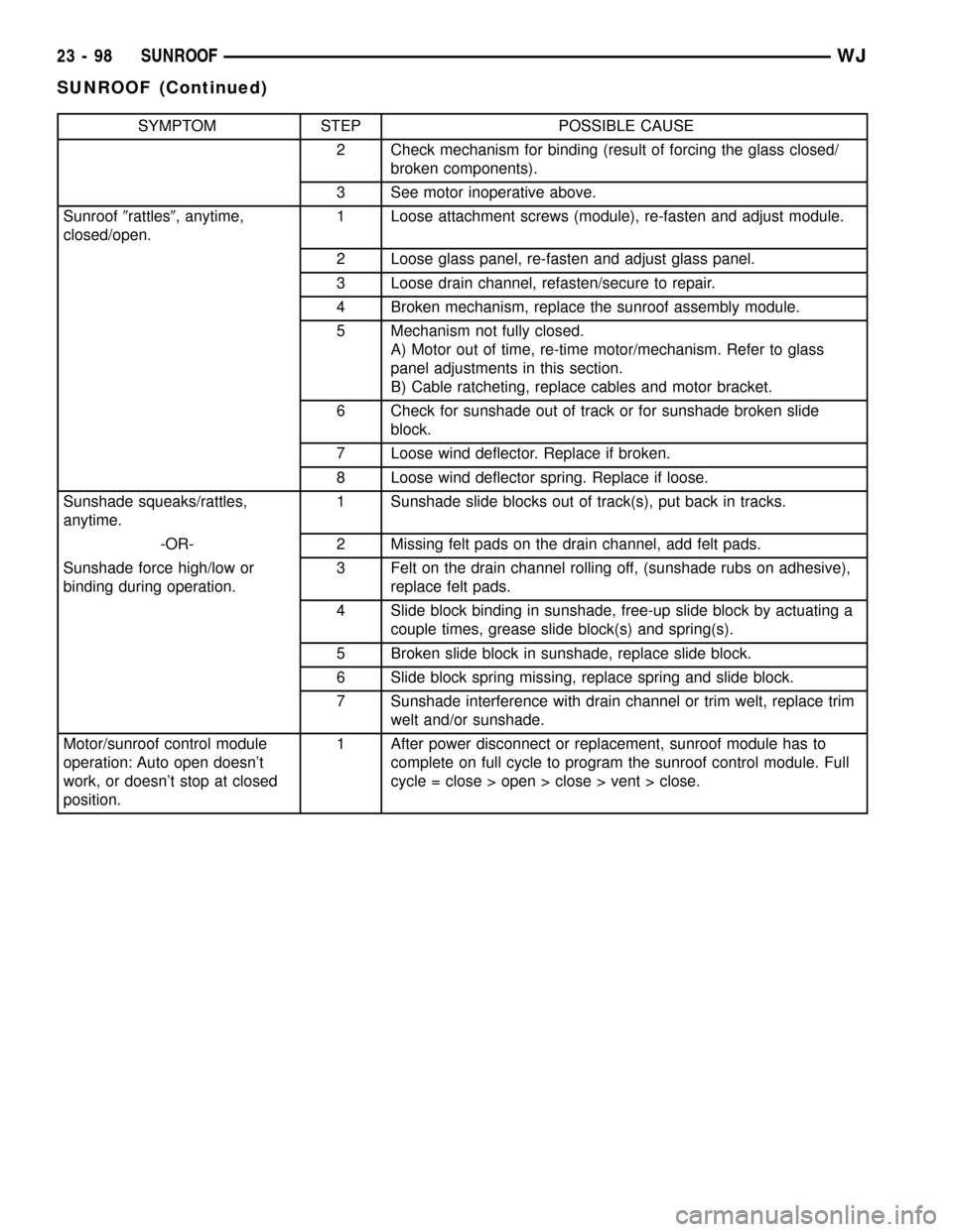 JEEP GRAND CHEROKEE 2002 WJ / 2.G Service Manual SYMPTOM STEP POSSIBLE CAUSE
2 Check mechanism for binding (result of forcing the glass closed/
broken components).
3 See motor inoperative above.
Sunroof9rattles9, anytime,
closed/open.1 Loose attachm