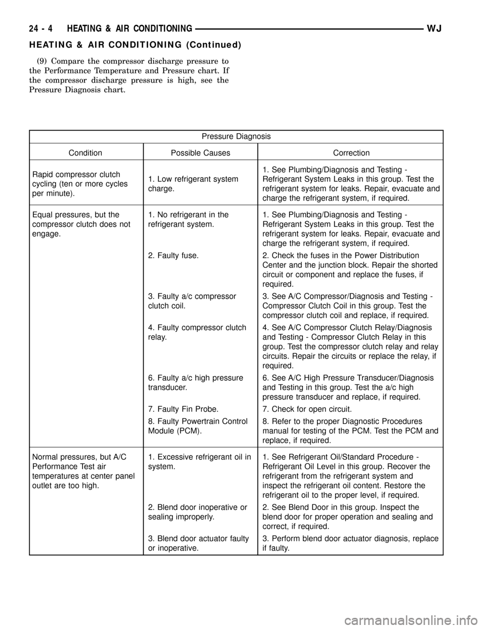 JEEP GRAND CHEROKEE 2003 WJ / 2.G Workshop Manual (9) Compare the compressor discharge pressure to
the Performance Temperature and Pressure chart. If
the compressor discharge pressure is high, see the
Pressure Diagnosis chart.
Pressure Diagnosis
Cond