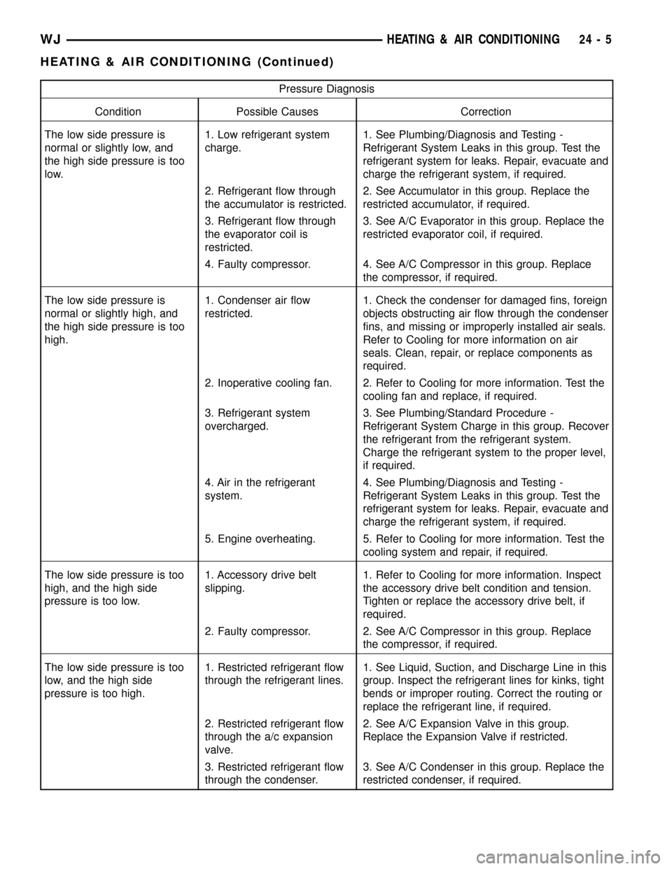 JEEP GRAND CHEROKEE 2003 WJ / 2.G Workshop Manual Pressure Diagnosis
Condition Possible Causes Correction
The low side pressure is
normal or slightly low, and
the high side pressure is too
low.1. Low refrigerant system
charge.1. See Plumbing/Diagnosi