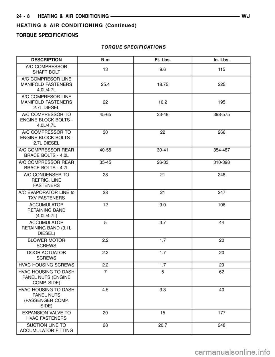JEEP GRAND CHEROKEE 2003 WJ / 2.G Workshop Manual TORQUE SPECIFICATIONS
TORQUE SPECIFICATIONS
DESCRIPTION N´m Ft. Lbs. In. Lbs.
A/C COMPRESSOR
SHAFT BOLT13 9.6 115
A/C COMPRESOR LINE
MANIFOLD FASTENERS
4.0L/4.7L25.4 18.75 225
A/C COMPRESOR LINE
MANI
