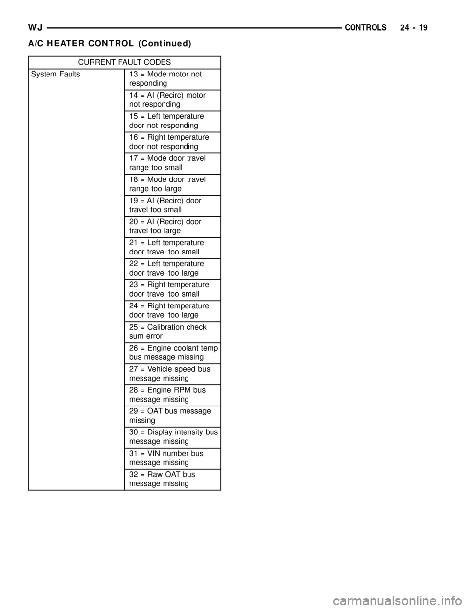 JEEP GRAND CHEROKEE 2003 WJ / 2.G Workshop Manual CURRENT FAULT CODES
System Faults 13 = Mode motor not
responding
14 = AI (Recirc) motor
not responding
15 = Left temperature
door not responding
16 = Right temperature
door not responding
17 = Mode do