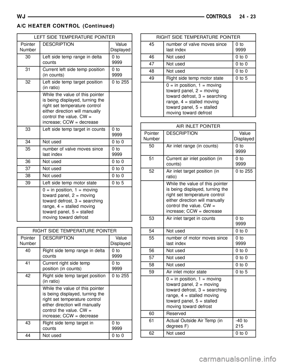 JEEP GRAND CHEROKEE 2003 WJ / 2.G Workshop Manual LEFT SIDE TEMPERATURE POINTER
Pointer
NumberDESCRIPTION Value
Displayed
30 Left side temp range in delta
counts0to
9999
31 Current left side temp position
(in counts)0to
9999
32 Left side temp target 