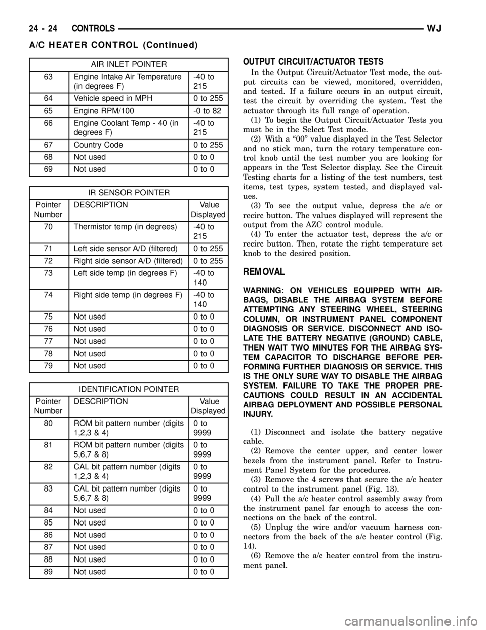 JEEP GRAND CHEROKEE 2003 WJ / 2.G Workshop Manual AIR INLET POINTER
63 Engine Intake Air Temperature
(in degrees F)-40 to
215
64 Vehicle speed in MPH 0 to 255
65 Engine RPM/100 -0 to 82
66 Engine Coolant Temp - 40 (in
degrees F)-40 to
215
67 Country 