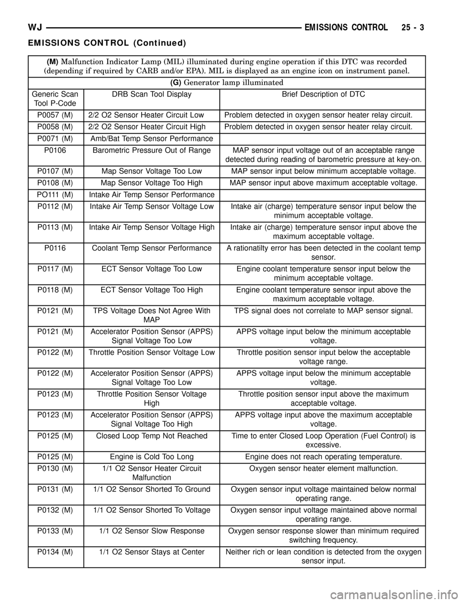 JEEP GRAND CHEROKEE 2003 WJ / 2.G Workshop Manual (M)Malfunction Indicator Lamp (MIL) illuminated during engine operation if this DTC was recorded
(depending if required by CARB and/or EPA). MIL is displayed as an engine icon on instrument panel.
(G)