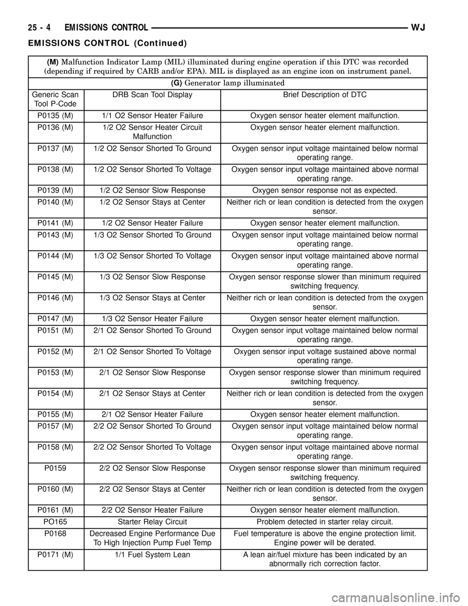 JEEP GRAND CHEROKEE 2002 WJ / 2.G Workshop Manual (M)Malfunction Indicator Lamp (MIL) illuminated during engine operation if this DTC was recorded
(depending if required by CARB and/or EPA). MIL is displayed as an engine icon on instrument panel.
(G) JEEP GRAND CHEROKEE 2002 WJ / 2.G Workshop Manual (M)Malfunction Indicator Lamp (MIL) illuminated during engine operation if this DTC was recorded
(depending if required by CARB and/or EPA). MIL is displayed as an engine icon on instrument panel.
(G)