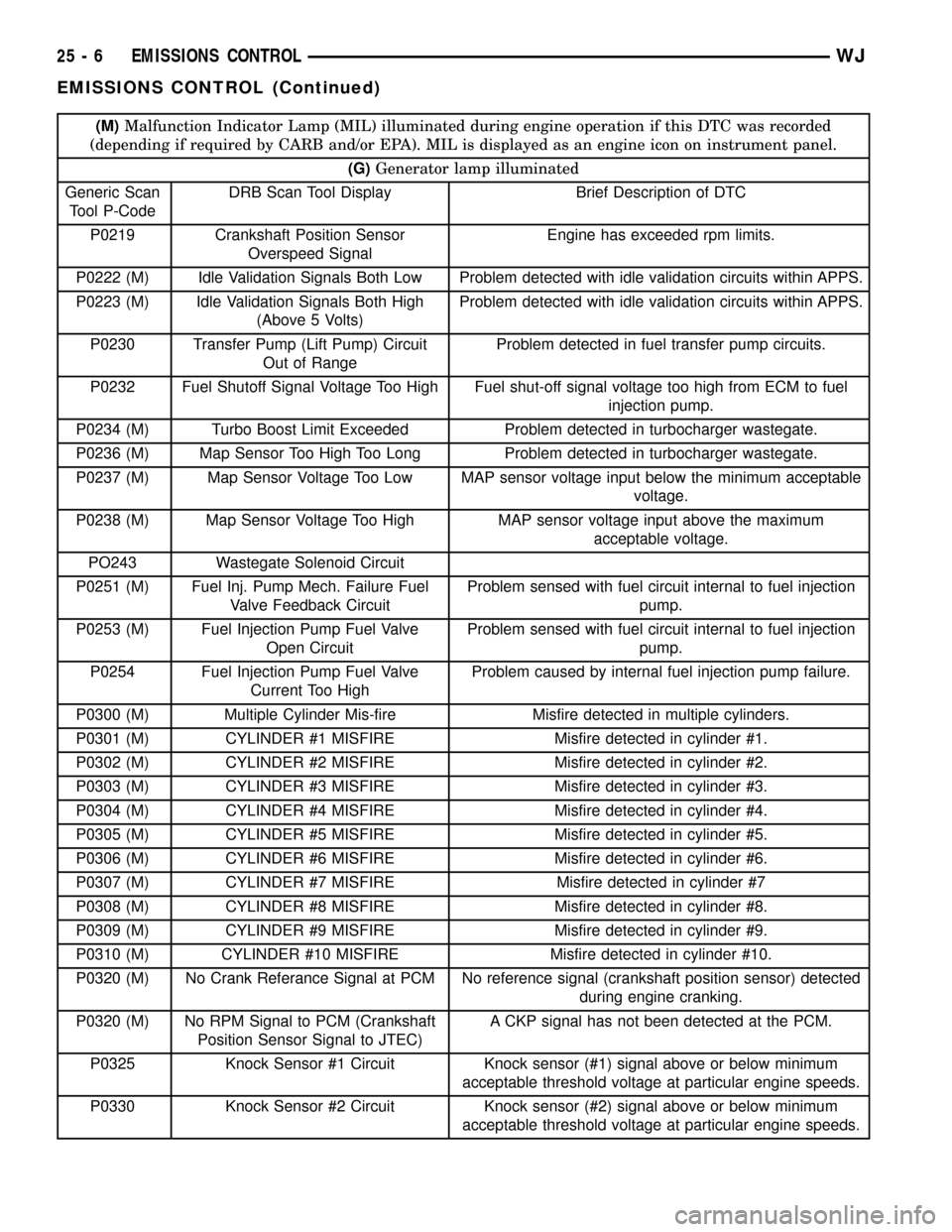 JEEP GRAND CHEROKEE 2003 WJ / 2.G Owners Manual (M)Malfunction Indicator Lamp (MIL) illuminated during engine operation if this DTC was recorded
(depending if required by CARB and/or EPA). MIL is displayed as an engine icon on instrument panel.
(G)