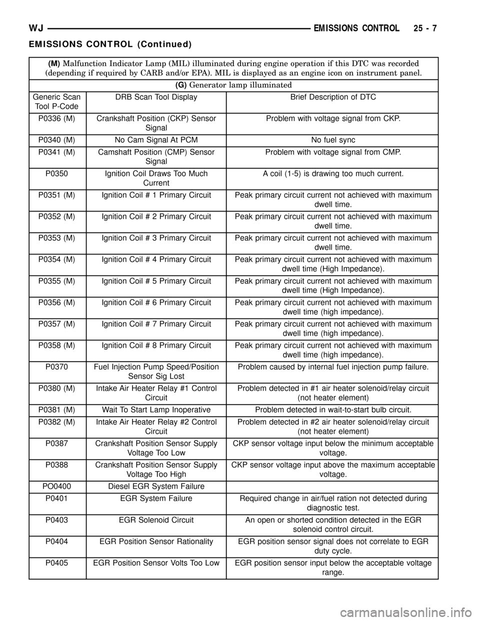 JEEP GRAND CHEROKEE 2002 WJ / 2.G Workshop Manual (M)Malfunction Indicator Lamp (MIL) illuminated during engine operation if this DTC was recorded
(depending if required by CARB and/or EPA). MIL is displayed as an engine icon on instrument panel.
(G)