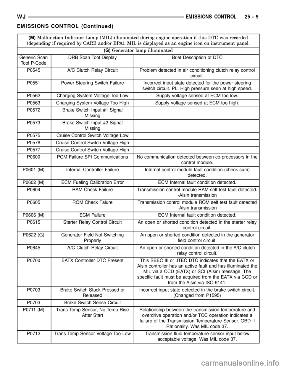 JEEP GRAND CHEROKEE 2002 WJ / 2.G Manual PDF (M)Malfunction Indicator Lamp (MIL) illuminated during engine operation if this DTC was recorded
(depending if required by CARB and/or EPA). MIL is displayed as an engine icon on instrument panel.
(G) JEEP GRAND CHEROKEE 2002 WJ / 2.G Manual PDF (M)Malfunction Indicator Lamp (MIL) illuminated during engine operation if this DTC was recorded
(depending if required by CARB and/or EPA). MIL is displayed as an engine icon on instrument panel.
(G)
