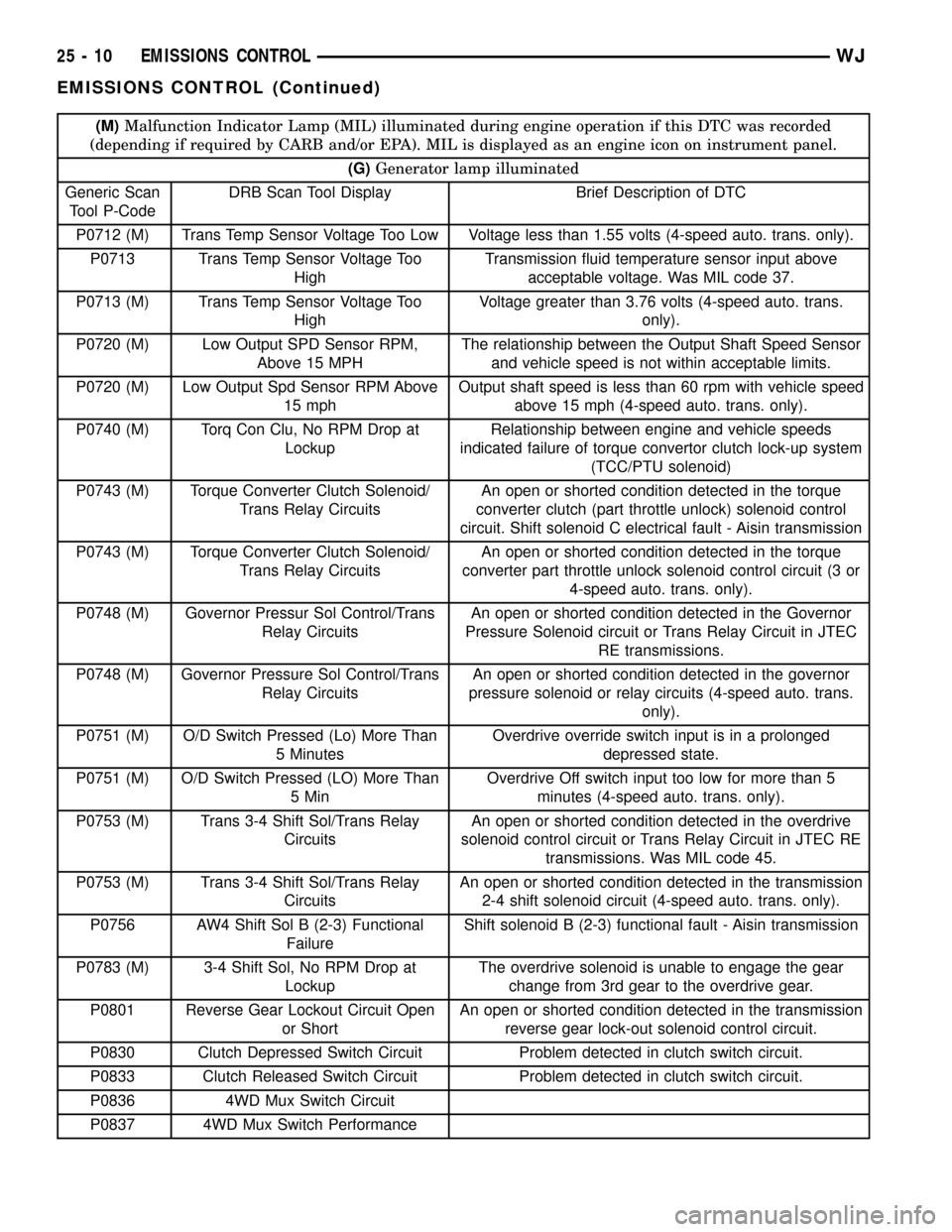 JEEP GRAND CHEROKEE 2003 WJ / 2.G User Guide (M)Malfunction Indicator Lamp (MIL) illuminated during engine operation if this DTC was recorded
(depending if required by CARB and/or EPA). MIL is displayed as an engine icon on instrument panel.
(G)