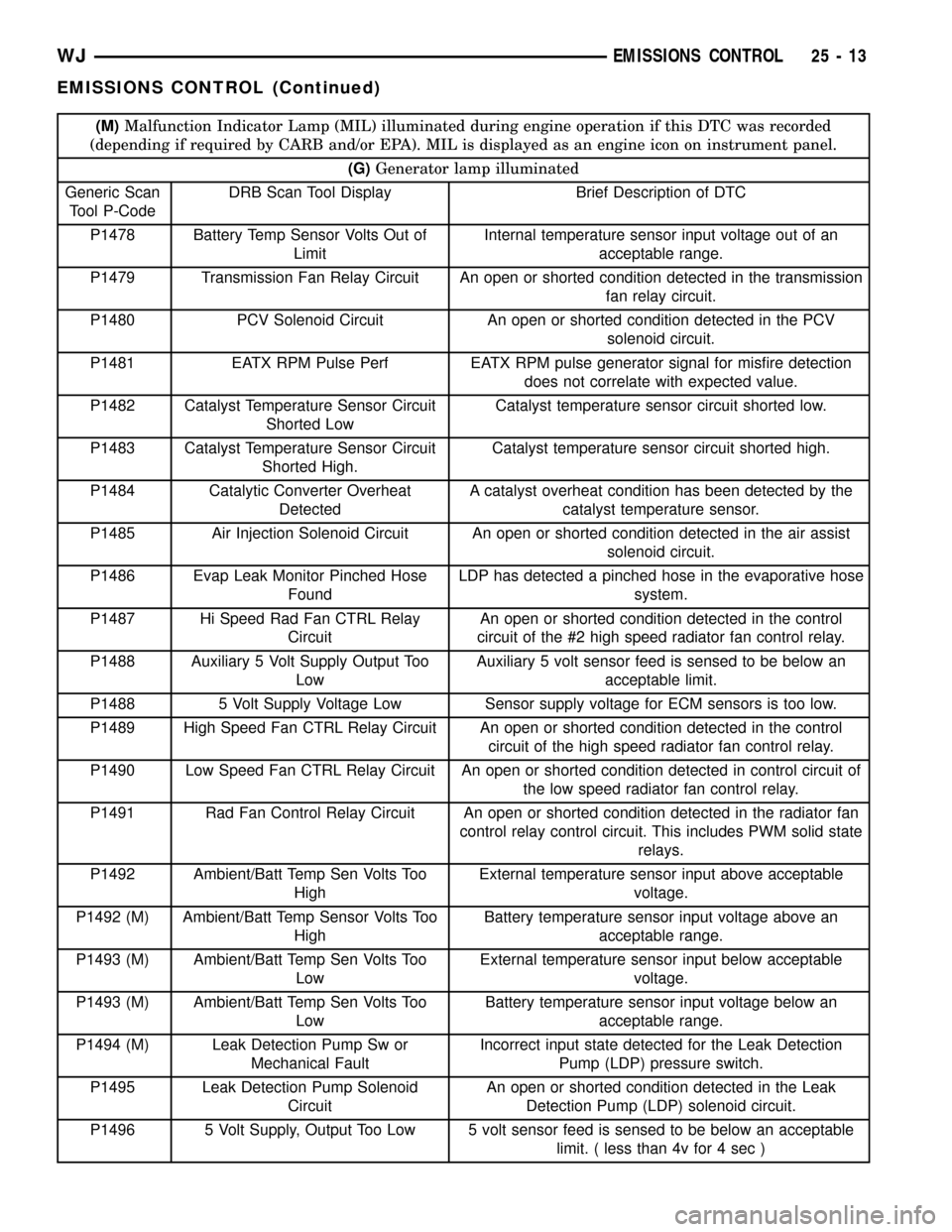 JEEP GRAND CHEROKEE 2002 WJ / 2.G Owners Guide (M)Malfunction Indicator Lamp (MIL) illuminated during engine operation if this DTC was recorded
(depending if required by CARB and/or EPA). MIL is displayed as an engine icon on instrument panel.
(G)