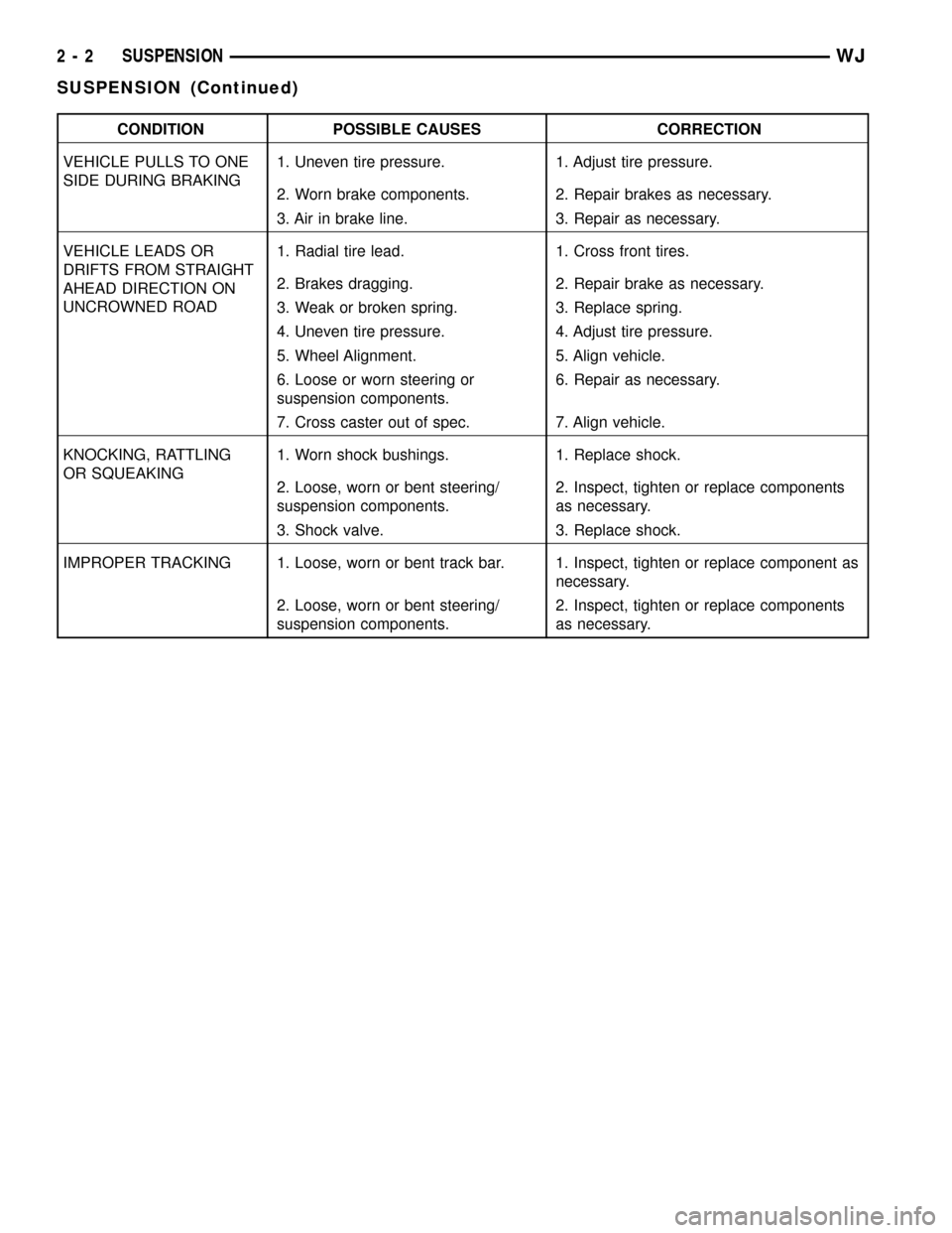 JEEP GRAND CHEROKEE 2003 WJ / 2.G Workshop Manual CONDITION POSSIBLE CAUSES CORRECTION
VEHICLE PULLS TO ONE
SIDE DURING BRAKING1. Uneven tire pressure. 1. Adjust tire pressure.
2. Worn brake components. 2. Repair brakes as necessary.
3. Air in brake 