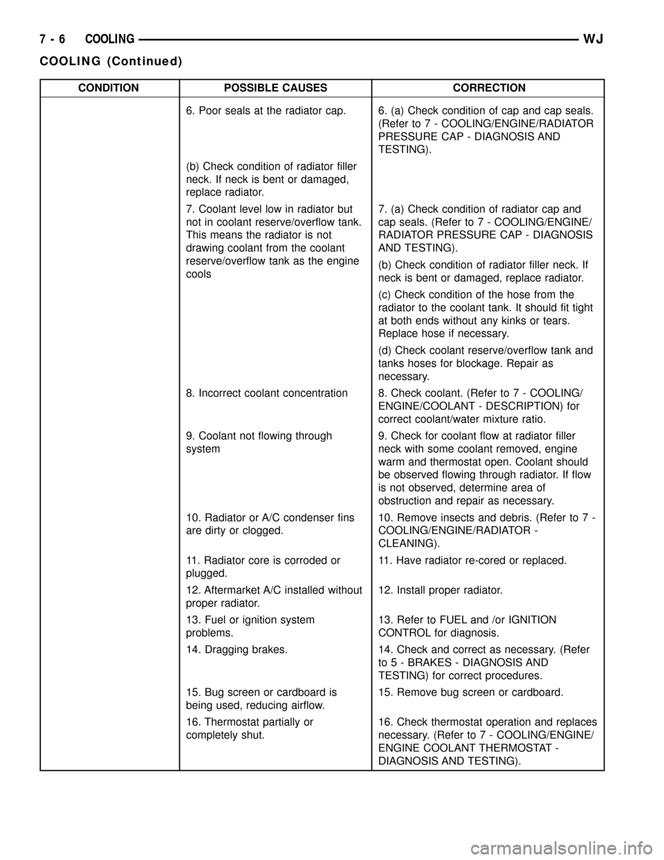 JEEP GRAND CHEROKEE 2002 WJ / 2.G Workshop Manual CONDITION POSSIBLE CAUSES CORRECTION
6. Poor seals at the radiator cap. 6. (a) Check condition of cap and cap seals.
(Refer to 7 - COOLING/ENGINE/RADIATOR
PRESSURE CAP - DIAGNOSIS AND
TESTING).
(b) Ch