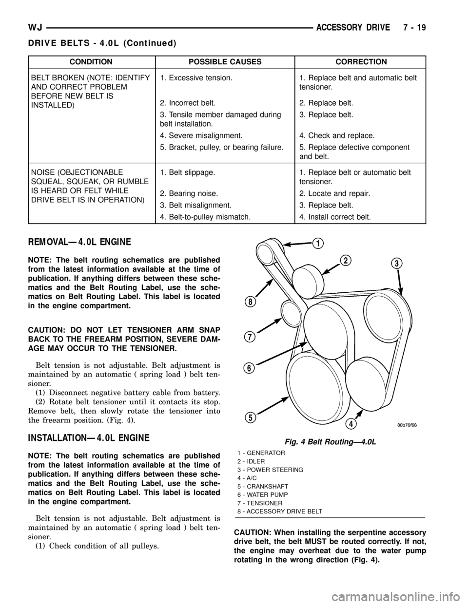 JEEP GRAND CHEROKEE 2002 WJ / 2.G Workshop Manual CONDITION POSSIBLE CAUSES CORRECTION
BELT BROKEN (NOTE: IDENTIFY
AND CORRECT PROBLEM
BEFORE NEW BELT IS
INSTALLED)1. Excessive tension. 1. Replace belt and automatic belt
tensioner.
2. Incorrect belt.