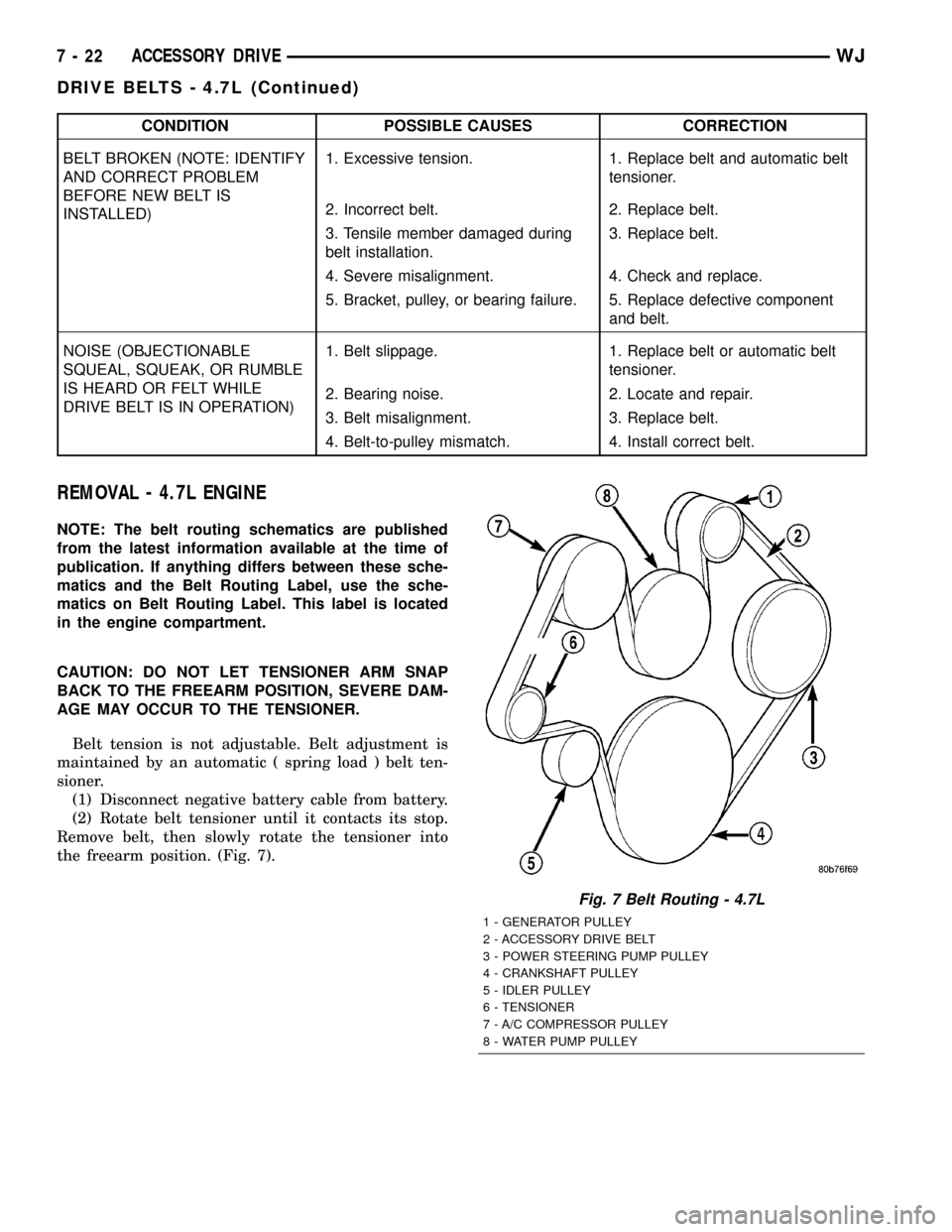 JEEP GRAND CHEROKEE 2003 WJ / 2.G Repair Manual CONDITION POSSIBLE CAUSES CORRECTION
BELT BROKEN (NOTE: IDENTIFY
AND CORRECT PROBLEM
BEFORE NEW BELT IS
INSTALLED)1. Excessive tension. 1. Replace belt and automatic belt
tensioner.
2. Incorrect belt.