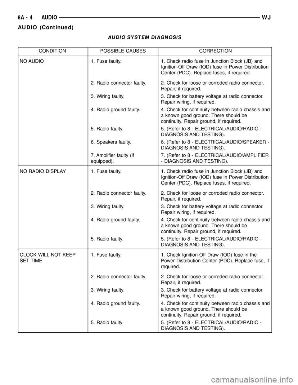 JEEP GRAND CHEROKEE 2002 WJ / 2.G Workshop Manual AUDIO SYSTEM DIAGNOSIS
CONDITION POSSIBLE CAUSES CORRECTION
NO AUDIO 1. Fuse faulty. 1. Check radio fuse in Junction Block (JB) and
Ignition-Off Draw (IOD) fuse in Power Distribution
Center (PDC). Rep