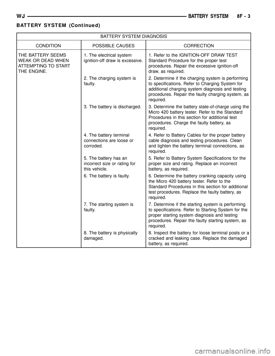JEEP GRAND CHEROKEE 2003 WJ / 2.G Workshop Manual BATTERY SYSTEM DIAGNOSIS
CONDITION POSSIBLE CAUSES CORRECTION
THE BATTERY SEEMS
WEAK OR DEAD WHEN
ATTEMPTING TO START
THE ENGINE.1. The electrical system
ignition-off draw is excessive.1. Refer to the