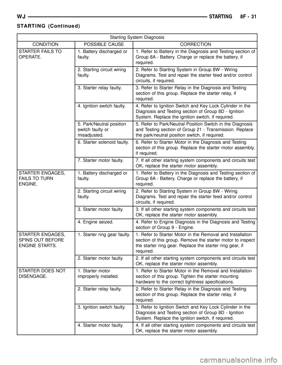 JEEP GRAND CHEROKEE 2002 WJ / 2.G Service Manual Starting System Diagnosis
CONDITION POSSIBLE CAUSE CORRECTION
STARTER FAILS TO
OPERATE.1. Battery discharged or
faulty.1. Refer to Battery in the Diagnosis and Testing section of
Group 8A - Battery. C