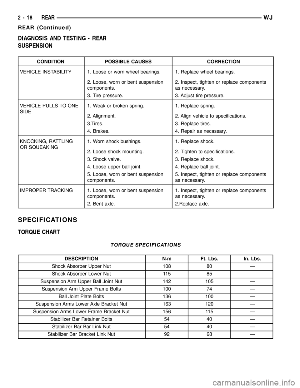 JEEP GRAND CHEROKEE 2002 WJ / 2.G Workshop Manual DIAGNOSIS AND TESTING - REAR
SUSPENSION
CONDITION POSSIBLE CAUSES CORRECTION
VEHICLE INSTABILITY 1. Loose or worn wheel bearings. 1. Replace wheel bearings.
2. Loose, worn or bent suspension
component