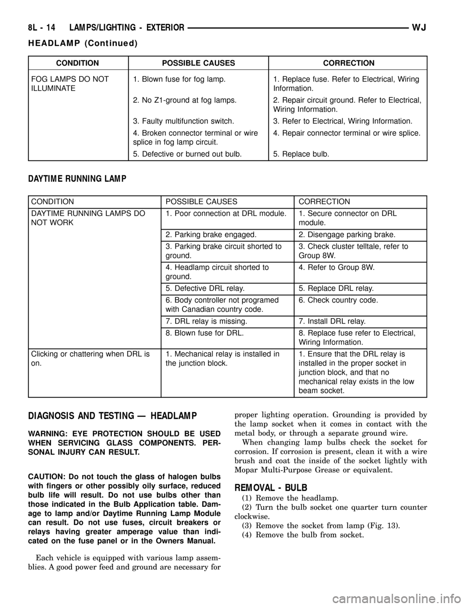JEEP GRAND CHEROKEE 2002 WJ / 2.G Workshop Manual CONDITION POSSIBLE CAUSES CORRECTION
FOG LAMPS DO NOT
ILLUMINATE1. Blown fuse for fog lamp. 1. Replace fuse. Refer to Electrical, Wiring
Information.
2. No Z1-ground at fog lamps. 2. Repair circuit gr