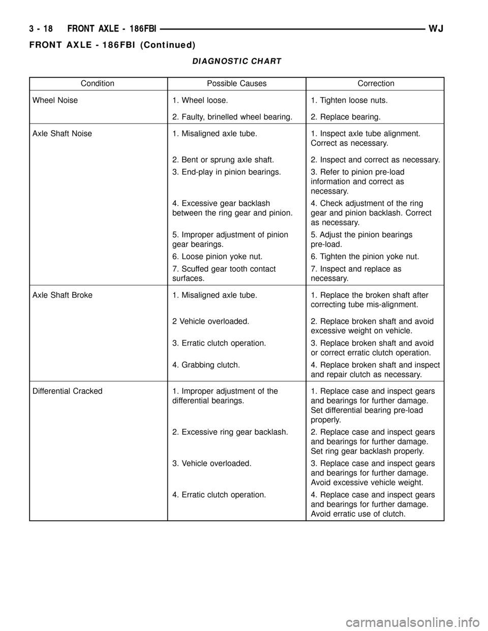JEEP GRAND CHEROKEE 2003 WJ / 2.G Workshop Manual DIAGNOSTIC CHART
Condition Possible Causes Correction
Wheel Noise 1. Wheel loose. 1. Tighten loose nuts.
2. Faulty, brinelled wheel bearing. 2. Replace bearing.
Axle Shaft Noise 1. Misaligned axle tub