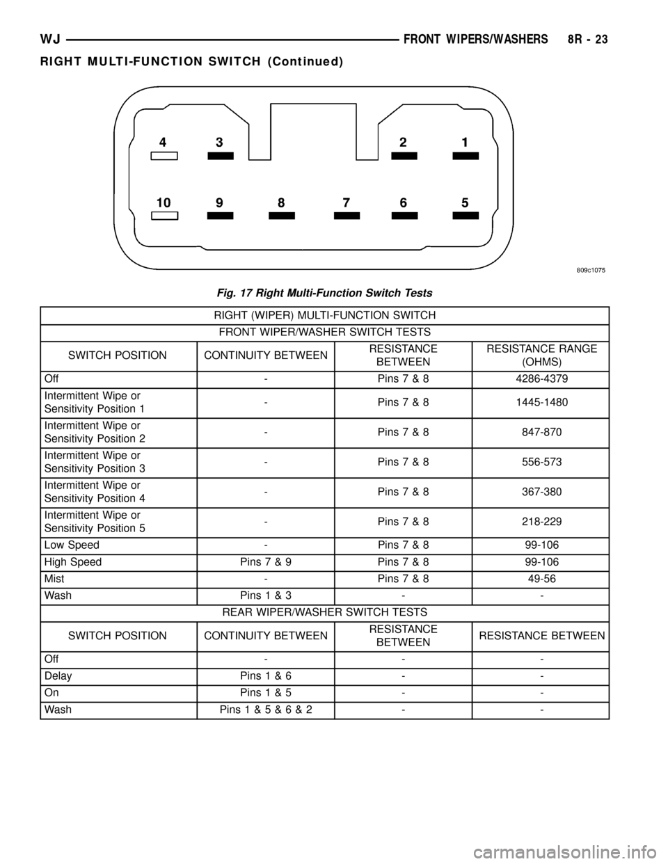 JEEP GRAND CHEROKEE 2003 WJ / 2.G Owners Manual RIGHT (WIPER) MULTI-FUNCTION SWITCH
FRONT WIPER/WASHER SWITCH TESTS
SWITCH POSITION CONTINUITY BETWEENRESISTANCE
BETWEENRESISTANCE RANGE
(OHMS)
Off - Pins7&84286-4379
Intermittent Wipe or
Sensitivity 