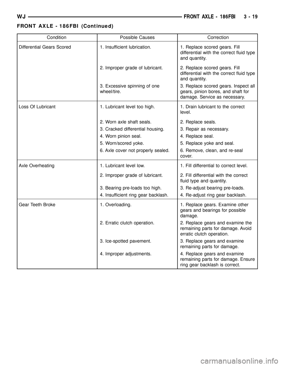 JEEP GRAND CHEROKEE 2003 WJ / 2.G Workshop Manual Condition Possible Causes Correction
Differential Gears Scored 1. Insufficient lubrication. 1. Replace scored gears. Fill
differential with the correct fluid type
and quantity.
2. Improper grade of lu