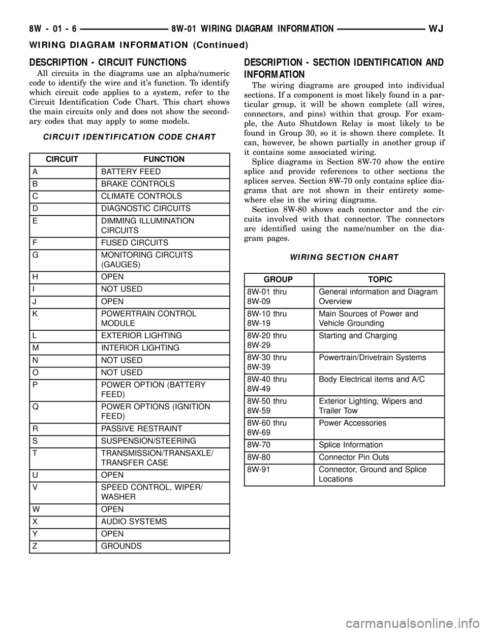 JEEP GRAND CHEROKEE 2003 WJ / 2.G Workshop Manual DESCRIPTION - CIRCUIT FUNCTIONS
All circuits in the diagrams use an alpha/numeric
code to identify the wire and its function. To identify
which circuit code applies to a system, refer to the
Circuit 