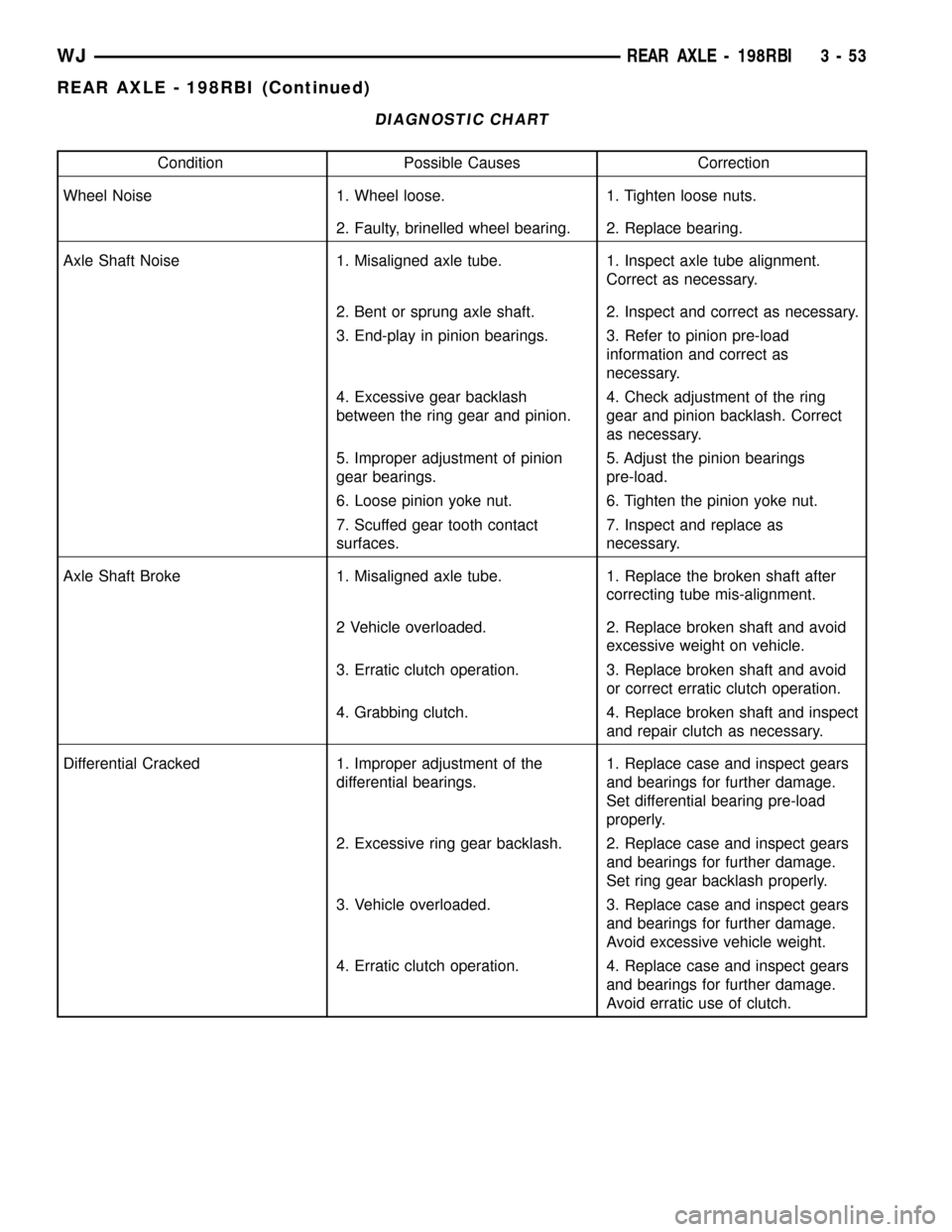 JEEP GRAND CHEROKEE 2003 WJ / 2.G Workshop Manual DIAGNOSTIC CHART
Condition Possible Causes Correction
Wheel Noise 1. Wheel loose. 1. Tighten loose nuts.
2. Faulty, brinelled wheel bearing. 2. Replace bearing.
Axle Shaft Noise 1. Misaligned axle tub