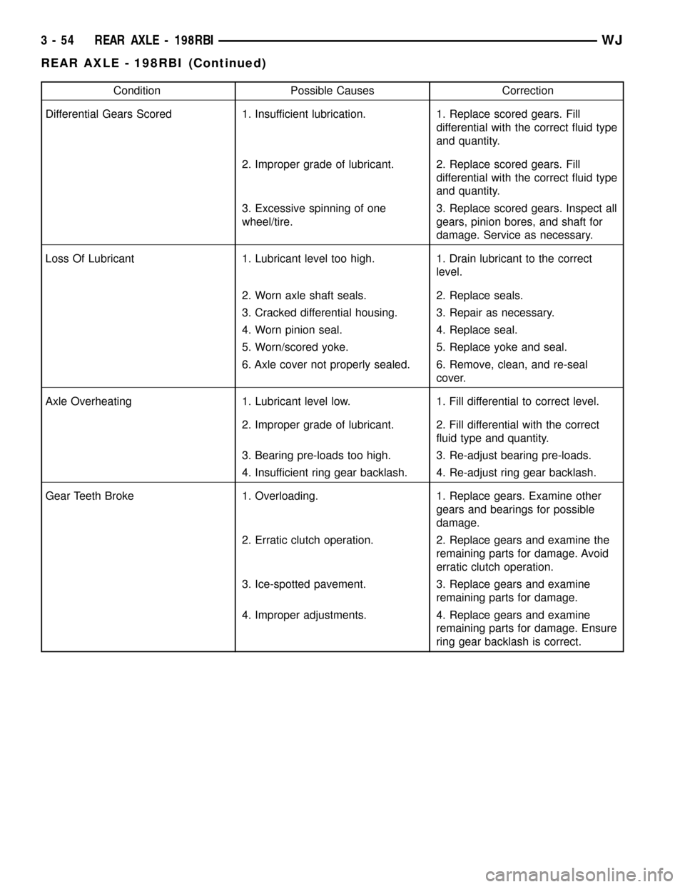 JEEP GRAND CHEROKEE 2003 WJ / 2.G Workshop Manual Condition Possible Causes Correction
Differential Gears Scored 1. Insufficient lubrication. 1. Replace scored gears. Fill
differential with the correct fluid type
and quantity.
2. Improper grade of lu