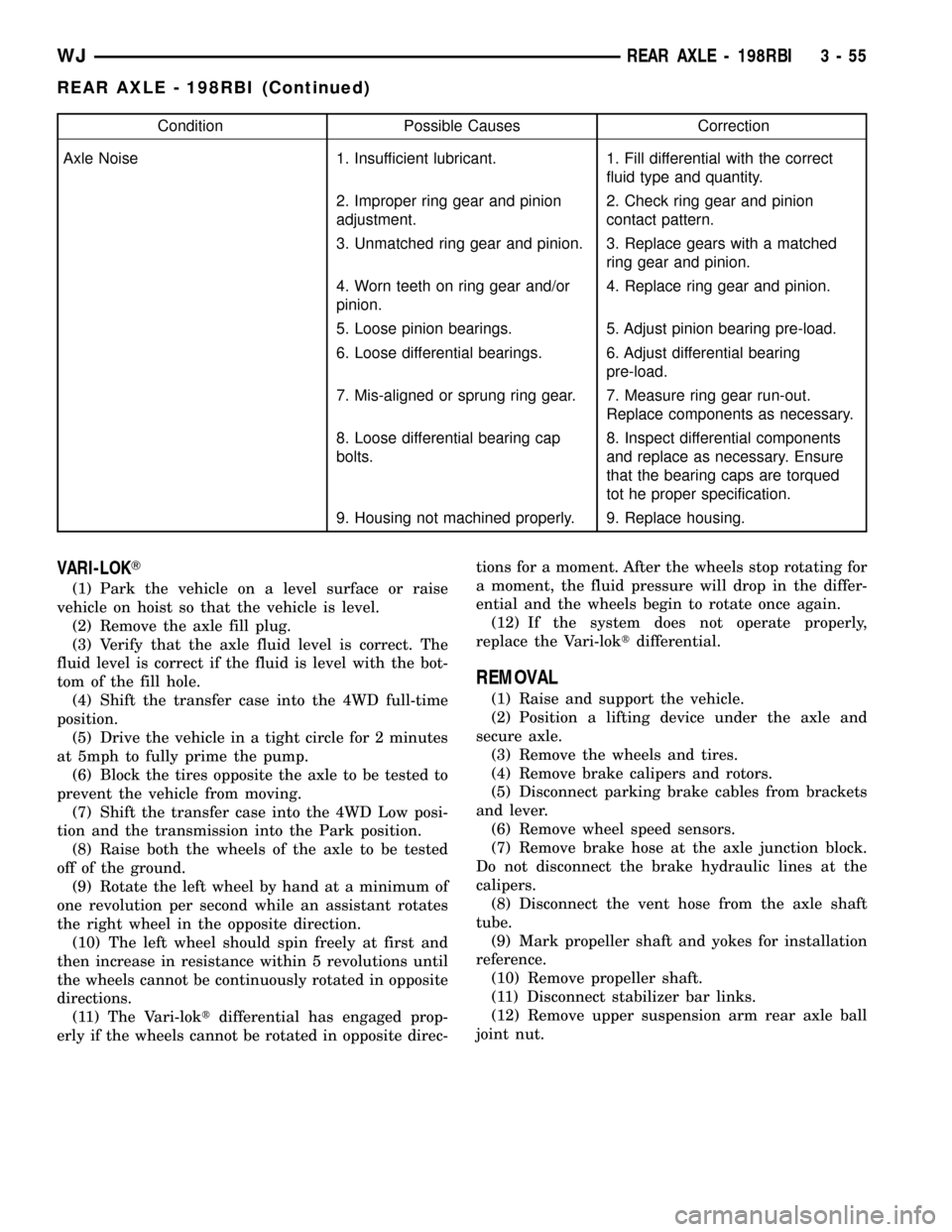 JEEP GRAND CHEROKEE 2003 WJ / 2.G Workshop Manual Condition Possible Causes Correction
Axle Noise 1. Insufficient lubricant. 1. Fill differential with the correct
fluid type and quantity.
2. Improper ring gear and pinion
adjustment.2. Check ring gear