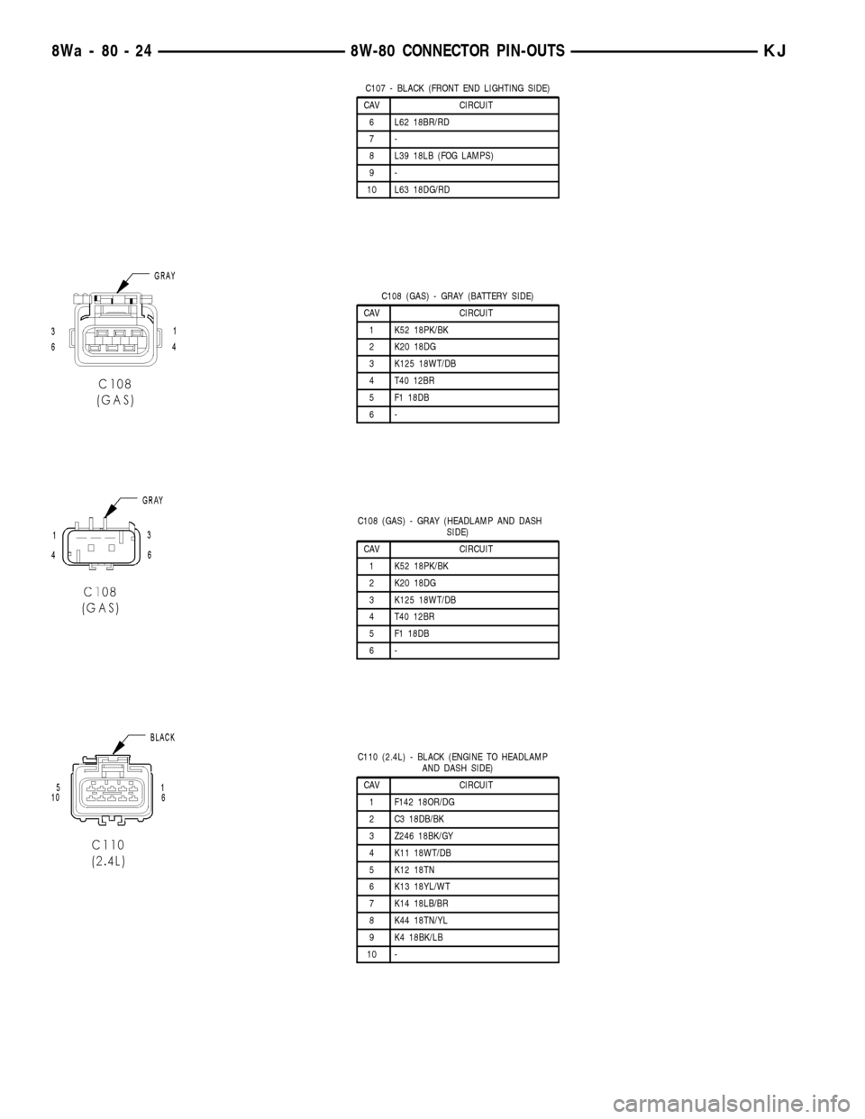 JEEP LIBERTY 2002 KJ / 1.G Repair Manual C107 - BLACK (FRONT END LIGHTING SIDE)
CAV CIRCUIT
6 L62 18BR/RD
7-
8 L39 18LB (FOG LAMPS)
9-
10 L63 18DG/RD
C108 (GAS) - GRAY (BATTERY SIDE)
CAV CIRCUIT
1 K52 18PK/BK
2 K20 18DG
3 K125 18WT/DB
4 T40 