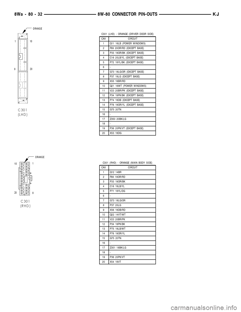 JEEP LIBERTY 2002 KJ / 1.G Workshop Manual C301 (LHD) - ORANGE (DRIVER DOOR SIDE)
CAV CIRCUIT
1 Q11 16LB (POWER WINDOWS)
2 F89 20OR/RD (EXCEPT BASE)
3 P33 18OR/BK (EXCEPT BASE)
4 C16 20LB/YL (EXCEPT BASE)
5 P72 18YL/BK (EXCEPT BASE)
6-
7 G73 1