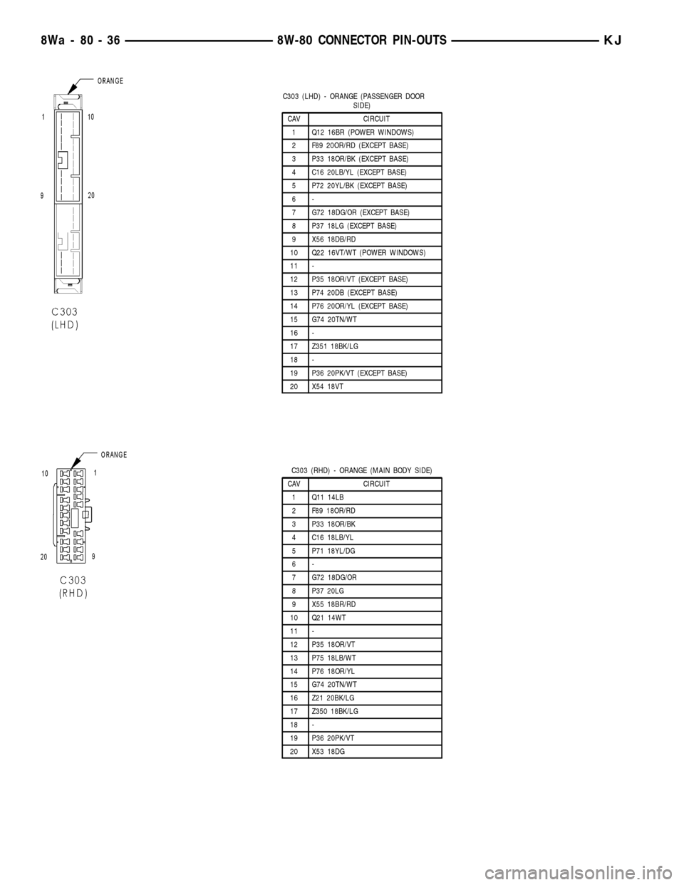 JEEP LIBERTY 2002 KJ / 1.G Workshop Manual C303 (LHD) - ORANGE (PASSENGER DOOR
SIDE)
CAV CIRCUIT
1 Q12 16BR (POWER WINDOWS)
2 F89 20OR/RD (EXCEPT BASE)
3 P33 18OR/BK (EXCEPT BASE)
4 C16 20LB/YL (EXCEPT BASE)
5 P72 20YL/BK (EXCEPT BASE)
6-
7 G7